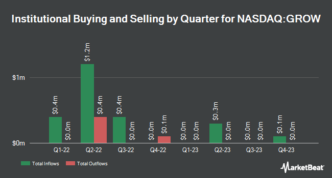 Institutional Ownership by Quarter for U.S. Global Investors (NASDAQ:GROW)