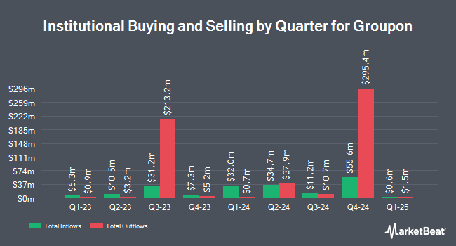 Institutional Ownership by Quarter for Groupon (NASDAQ:GRPN)