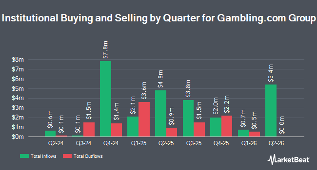 Institutional Ownership by Quarter for Gambling.com Group (NASDAQ:GRSD)