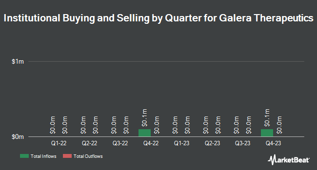 Institutional Ownership by Quarter for Galera Therapeutics (NASDAQ:GRTX)