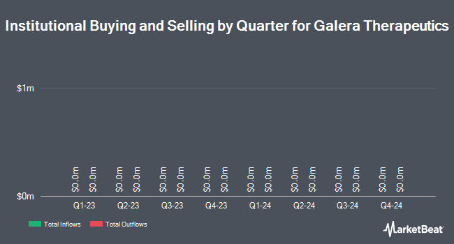 Institutional Ownership by Quarter for Galera Therapeutics (NASDAQ:GRTX)