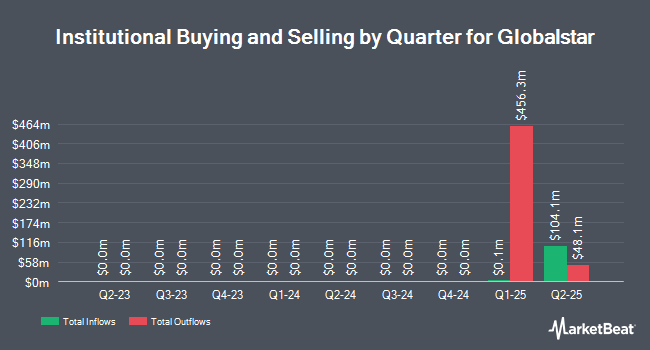 Institutional Ownership by Quarter for Globalstar (NASDAQ:GSAT)