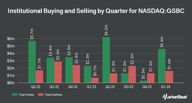 Institutional Ownership by Quarter for Great Southern Bancorp (NASDAQ:GSBC)