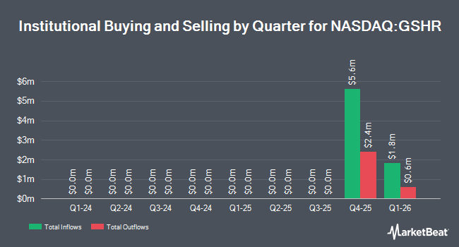 Institutional Ownership by Quarter for Gesher Acquisition Corp. II (NASDAQ:GSHR)