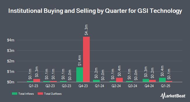 Institutional Ownership by Quarter for GSI Technology (NASDAQ:GSIT)