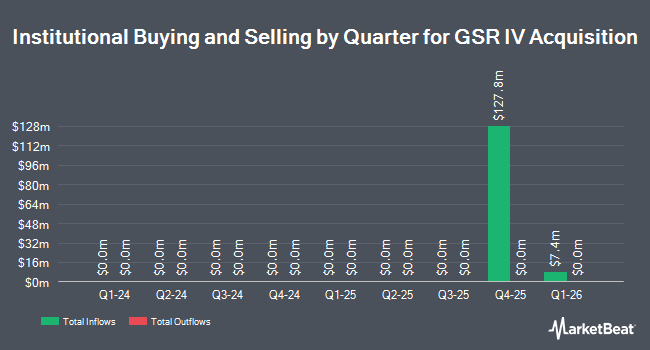 Institutional Ownership by Quarter for GSR IV Acquisition (NASDAQ:GSRF)
