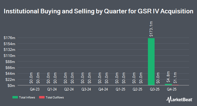 Institutional Ownership by Quarter for GSR IV Acquisition (NASDAQ:GSRFU)