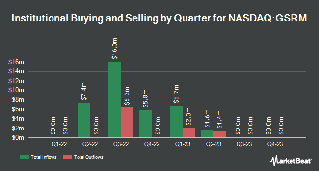 Institutional Ownership by Quarter for GSR II Meteora Acquisition (NASDAQ:GSRM)