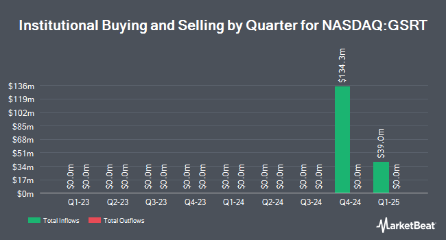 Institutional Ownership by Quarter for GSR III Acquisition Corp. - Ordinary Shares (NASDAQ:GSRT)
