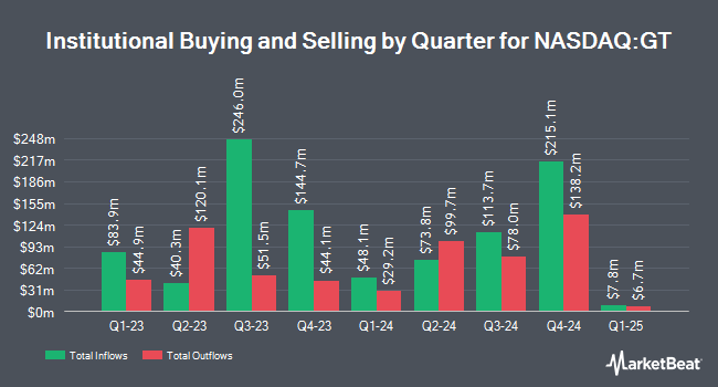 Institutional Ownership by Quarter for Goodyear Tire & Rubber (NASDAQ:GT)