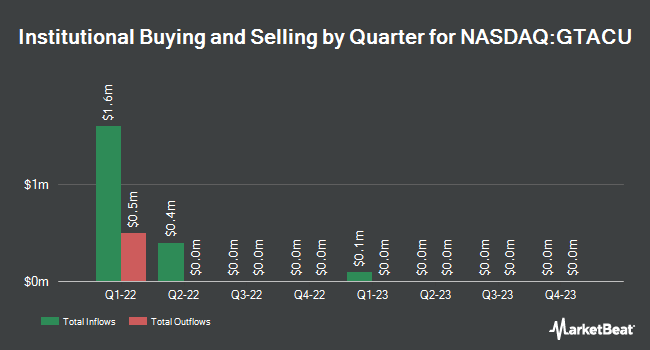 Institutional Ownership by Quarter for Global Technology Acquisition Corp. I (NASDAQ:GTACU)
