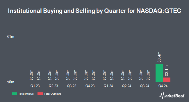 Institutional Ownership by Quarter for Greenland Technologies (NASDAQ:GTEC)