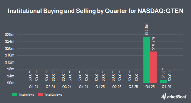 Institutional Ownership by Quarter for Gores Holdings X, Inc. / CI (NASDAQ:GTEN)