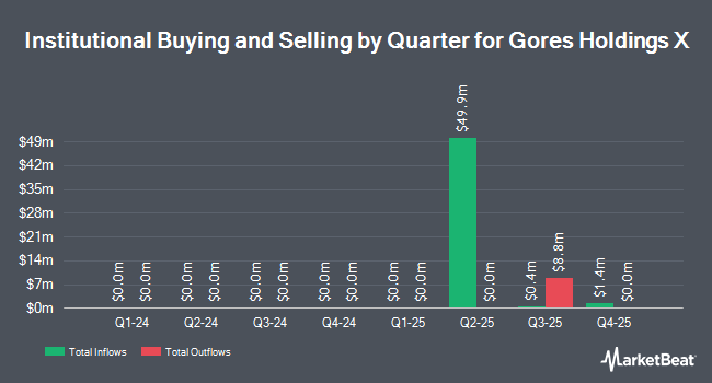 Institutional Ownership by Quarter for Gores Holdings X (NASDAQ:GTENU)
