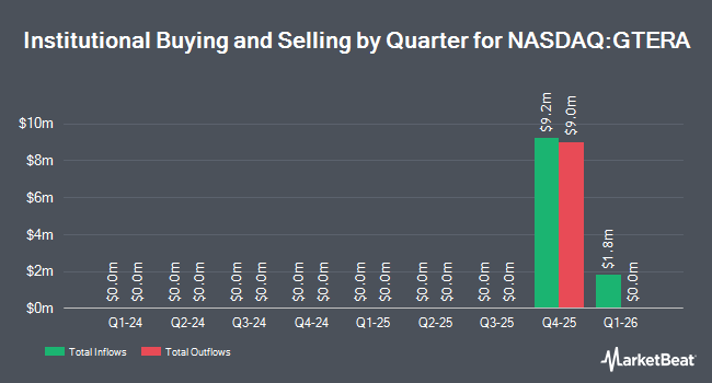 Institutional Ownership by Quarter for Globa Terra Acquisition (NASDAQ:GTERA)