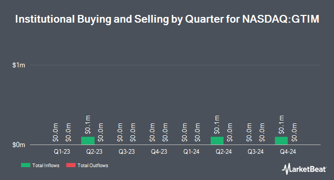 Institutional Ownership by Quarter for Good Times Restaurants (NASDAQ:GTIM)