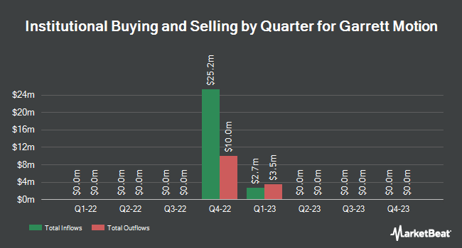 Institutional Ownership by Quarter for Garrett Motion (NASDAQ:GTXAP)