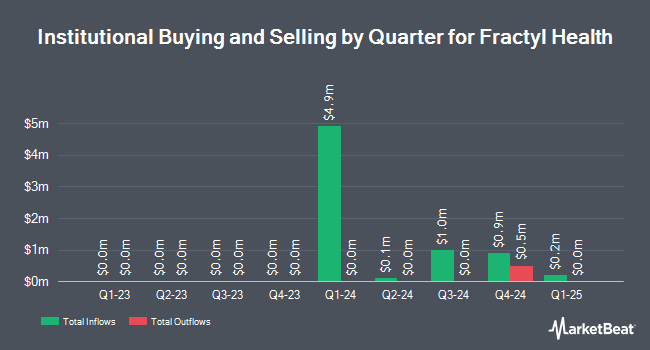 Institutional Ownership by Quarter for Fractyl Health (NASDAQ:GUTS)