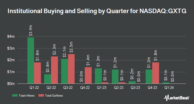 Institutional Ownership by Quarter for Global X Thematic Growth ETF (NASDAQ:GXTG)