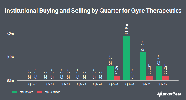 Institutional Ownership by Quarter for Gyre Therapeutics (NASDAQ:GYRE)