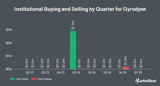 Institutional Ownership by Quarter for Gyrodyne (NASDAQ:GYRO)