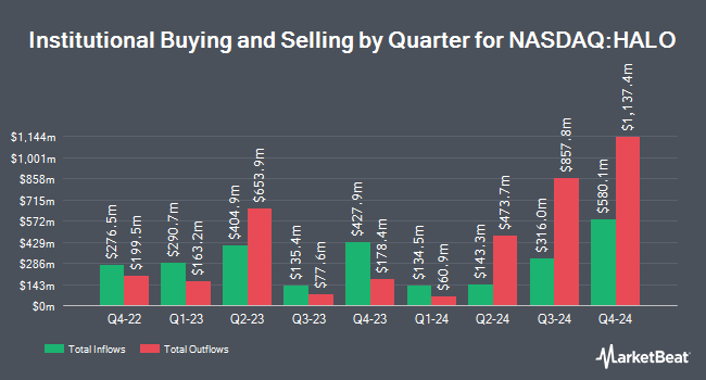 Institutional Ownership by Quarter for Halozyme Therapeutics (NASDAQ:HALO)