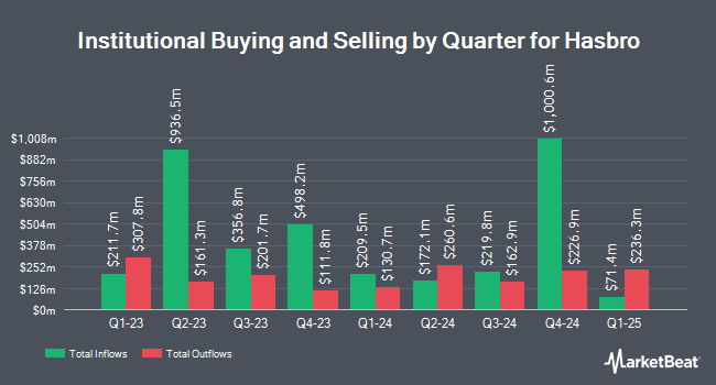 Institutional Ownership by Quarter for Hasbro (NASDAQ:HAS)