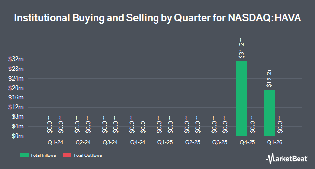 Institutional Ownership by Quarter for Harvard Ave Acquistion (NASDAQ:HAVA)