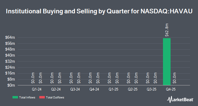 Institutional Ownership by Quarter for Harvard Avenue Acquisition (NASDAQ:HAVAU)