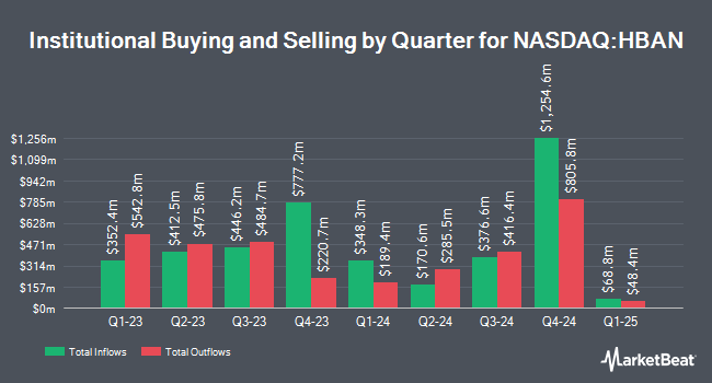 Institutional Ownership by Quarter for Huntington Bancshares (NASDAQ:HBAN)