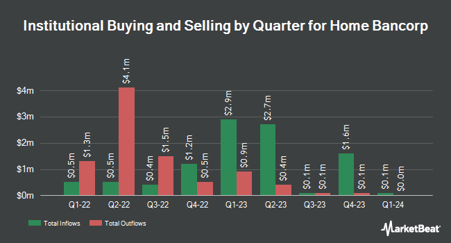 Institutional Ownership by Quarter for Home Bancorp (NASDAQ:HBCP)