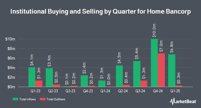 Institutional Ownership by Quarter for Home Bancorp (NASDAQ:HBCP)