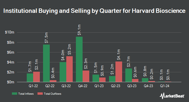 Institutional Ownership by Quarter for Harvard Bioscience (NASDAQ:HBIO)