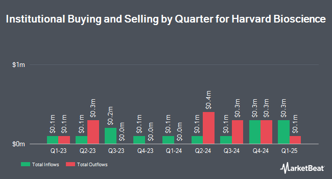 Institutional Ownership by Quarter for Harvard Bioscience (NASDAQ:HBIO)