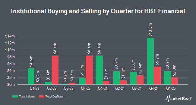 Institutional Ownership by Quarter for HBT Financial (NASDAQ:HBT)