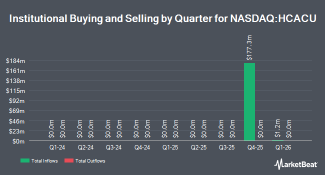 Institutional Ownership by Quarter for Hennessy Capital Acquisition Corp. IV (NASDAQ:HCACU)