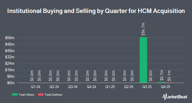 Institutional Ownership by Quarter for HCM Acquisition (NASDAQ:HCMAU)