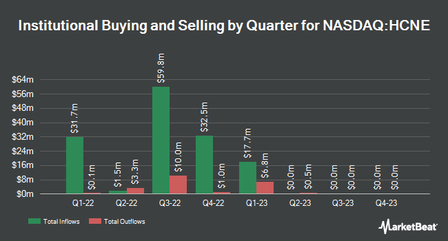 Institutional Ownership by Quarter for JAWS Hurricane Acquisition (NASDAQ:HCNE)