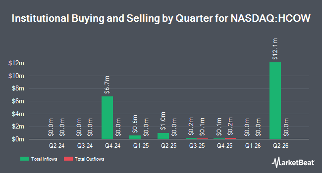 Institutional Ownership by Quarter for Amplify COWS Covered Call ETF (NASDAQ:HCOW)