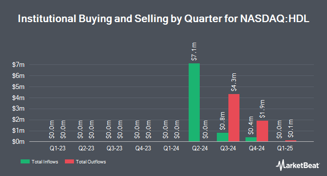 Institutional Ownership by Quarter for Super Hi International (NASDAQ:HDL)