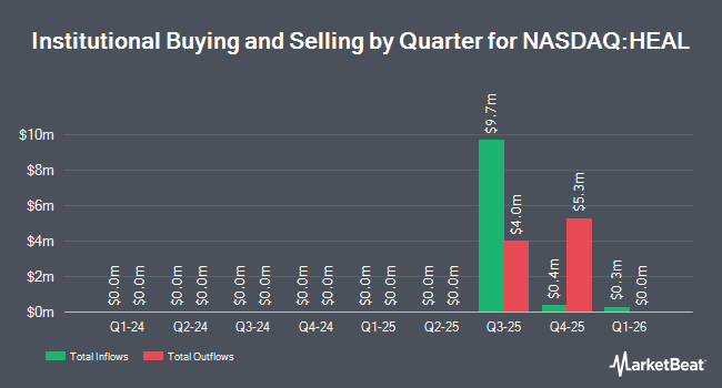 Institutional Ownership by Quarter for Global X HealthTech ETF (NASDAQ:HEAL)