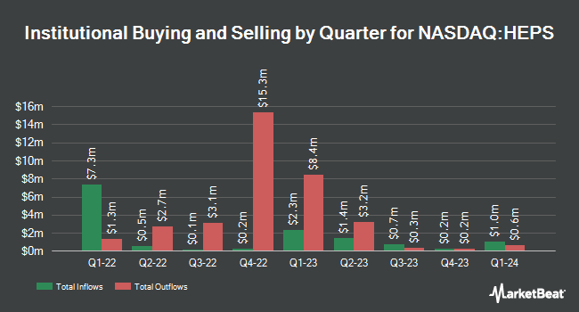Institutional Ownership by Quarter for D-Market Elektronik Hizmetler ve Ticaret A.S. (NASDAQ:HEPS)