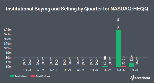 Institutional Ownership by Quarter for JPMorgan Nasdaq Hedged Equity Laddered Overlay ETF (NASDAQ:HEQQ)