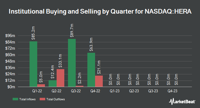 Institutional Ownership by Quarter for FTAC Hera Acquisition (NASDAQ:HERA)
