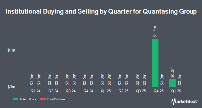 Institutional Ownership by Quarter for Quantasing Group (NASDAQ:HERE)