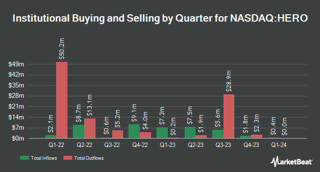Institutional Ownership by Quarter for Global X Video Games & Esports ETF (NASDAQ:HERO)