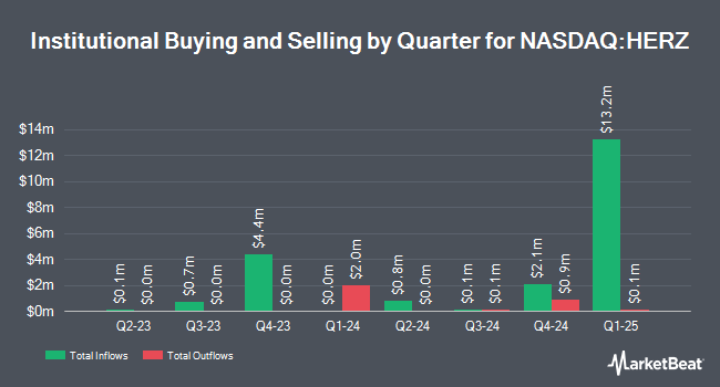 Institutional Ownership by Quarter for Herzfeld Credit Income Fund (NASDAQ:HERZ)