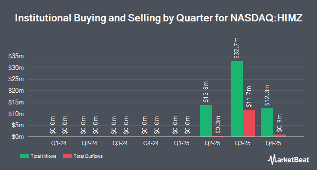 Institutional Ownership by Quarter for Defiance Daily Target 2X Long HIMS ETF (NASDAQ:HIMZ)