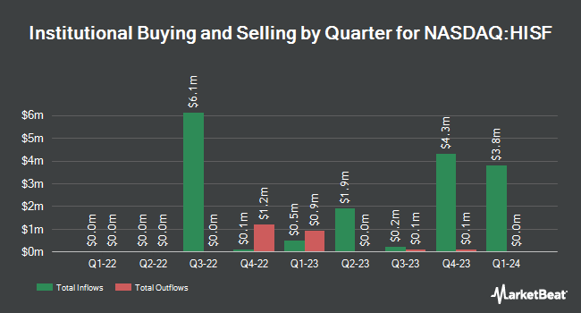 Institutional Ownership by Quarter for First Trust High Income Strategic Focus ETF (NASDAQ:HISF)