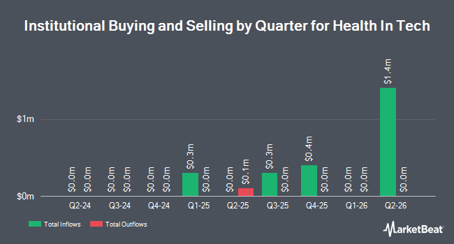 Institutional Ownership by Quarter for Health In Tech (NASDAQ:HIT)